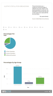 See how Austin's population has changed over the years by clicking on this interactive.